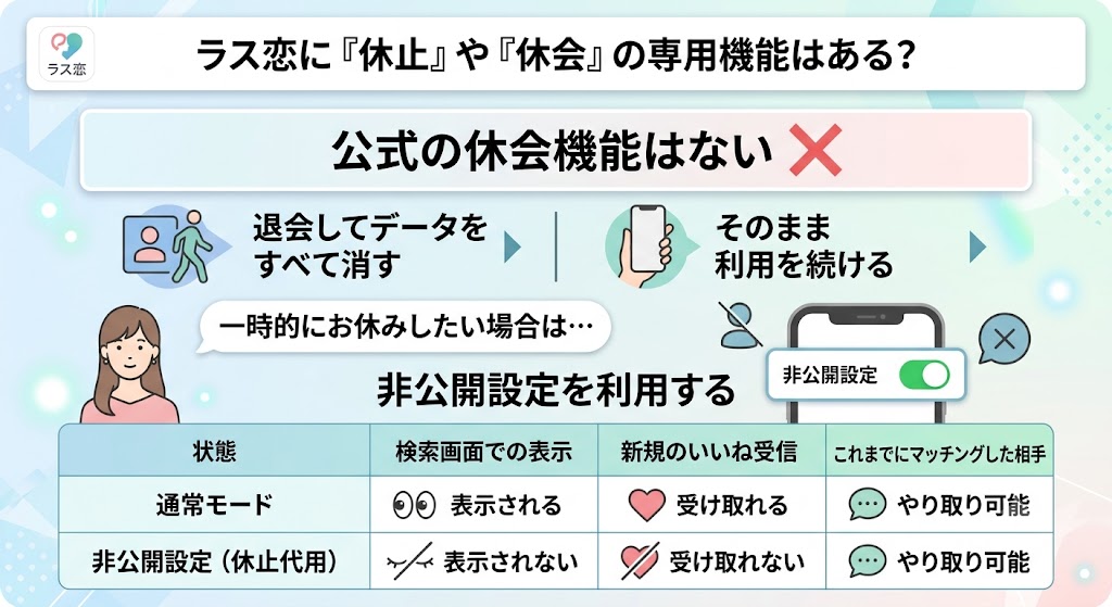 ラス恋(Raskoi)の休止・休会機能に関する解説画像(AI生成イメージ)