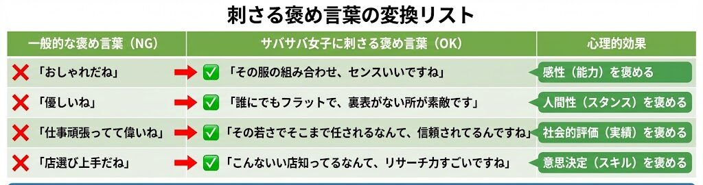 サバサバ女子への刺さる褒め言葉を具体的に説明した図解