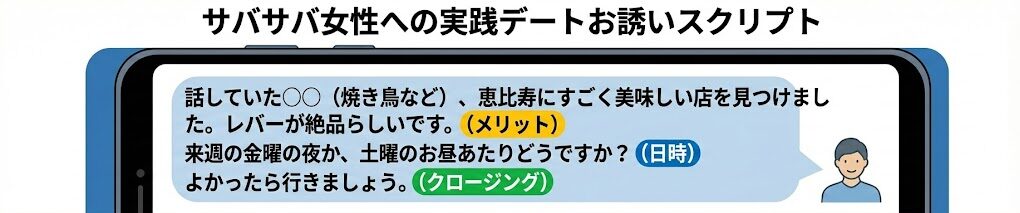 サバサバ女子へのデートお誘いメッセージを具体的に説明した図解