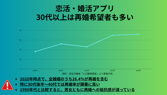 恋活・婚活アプリにおける再婚希望者の割合を示した折れ線グラフ。2020年時点で全婚姻の26.4%が再婚を含み、特に30代後半〜40代では再婚率が顕著に高いことを示している。