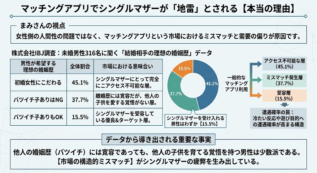 マッチングアプリでシングルマザーが地雷とされる本当の理由は、他人の子を受容する男性が少数派である市場のミスマッチであることを示すIBJデータを用いたインフォグラフィック(AI生成イメージ)
