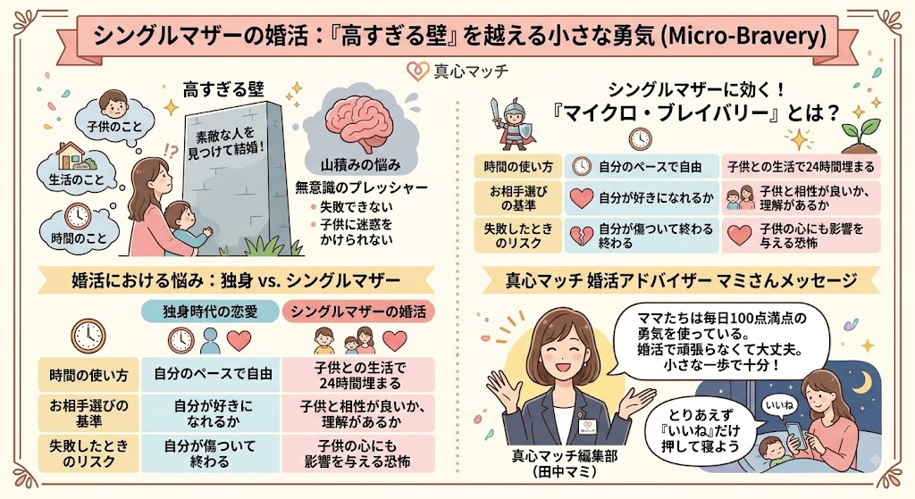 真心マッチが解説する、シングルマザーの婚活の悩みと小さな勇気『マイクロ・ブレイバリー(Micro-Bravery)』。独身との比較やアドバイザーのメッセージを含むインフォグラフィック(AI生成イメージ)
