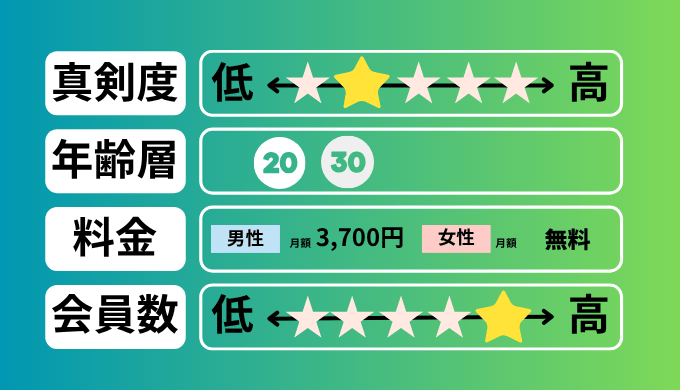 タップルの評価表。真剣度は2.5、会員数は5、月額料金は男性が3,700円。女性は基本料金全て無料。主な利用年齢層は20〜30代。