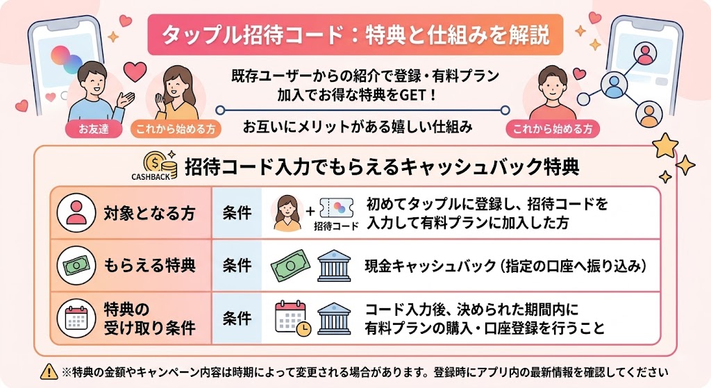 マッチングアプリ「タップル」の招待コードの仕組みと特典を解説するインフォグラフィック(AI生成イメージ)