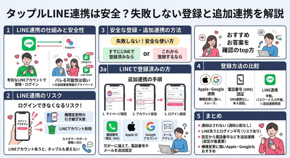 タップルLINE連携の安全、リスク、追加連携手順、比較の総合解説画像（AI生成イメージ）