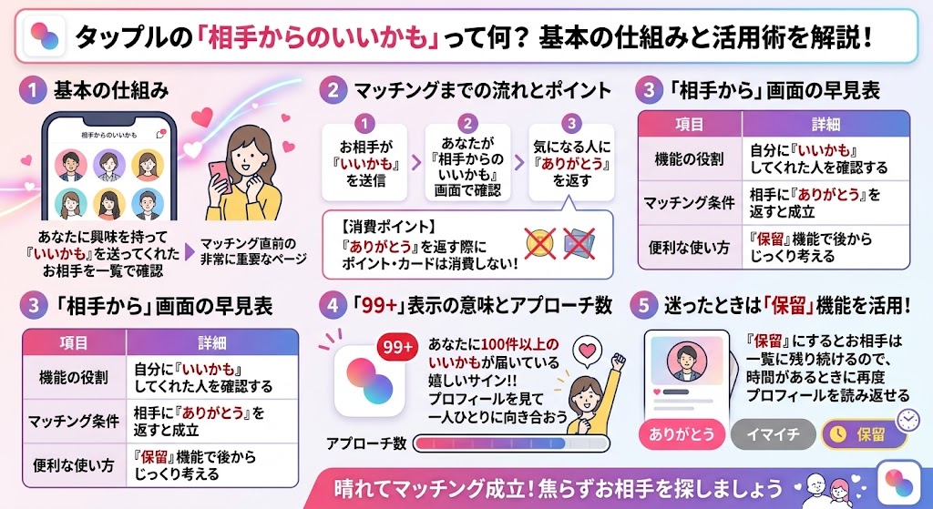 マッチングアプリ「Tapple（タップル）」の「相手からのいいかも」機能の仕組みと活用術を解説するインフォグラフィック（AI生成イメージ）