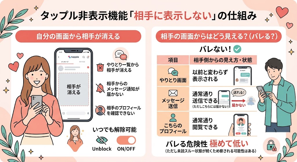 タップル非表示機能「相手に表示しない」の仕組みを解説するインフォグラフィック(AI生成イメージ)