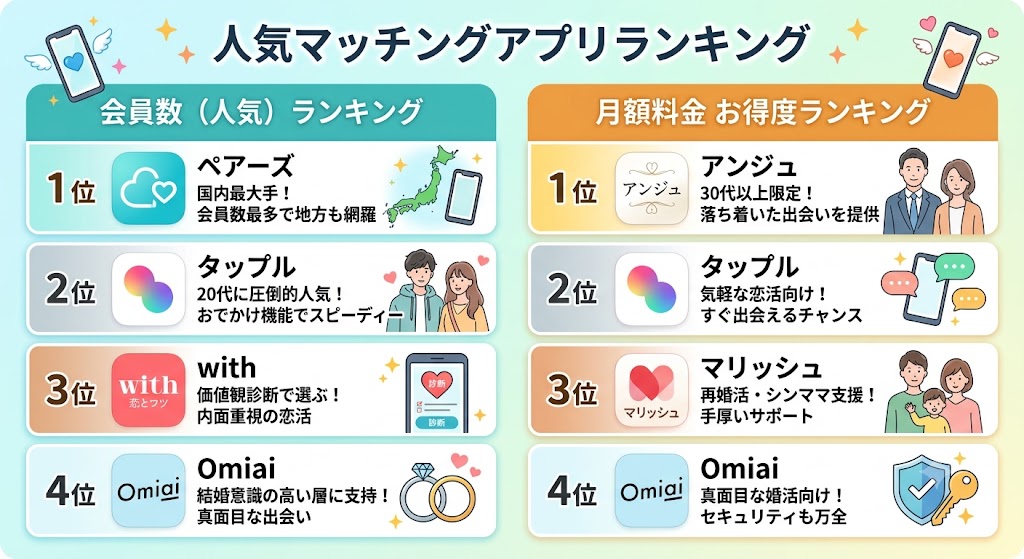 人気マッチングアプリランキング（会員数・料金お得度）（恋愛・婚活）
