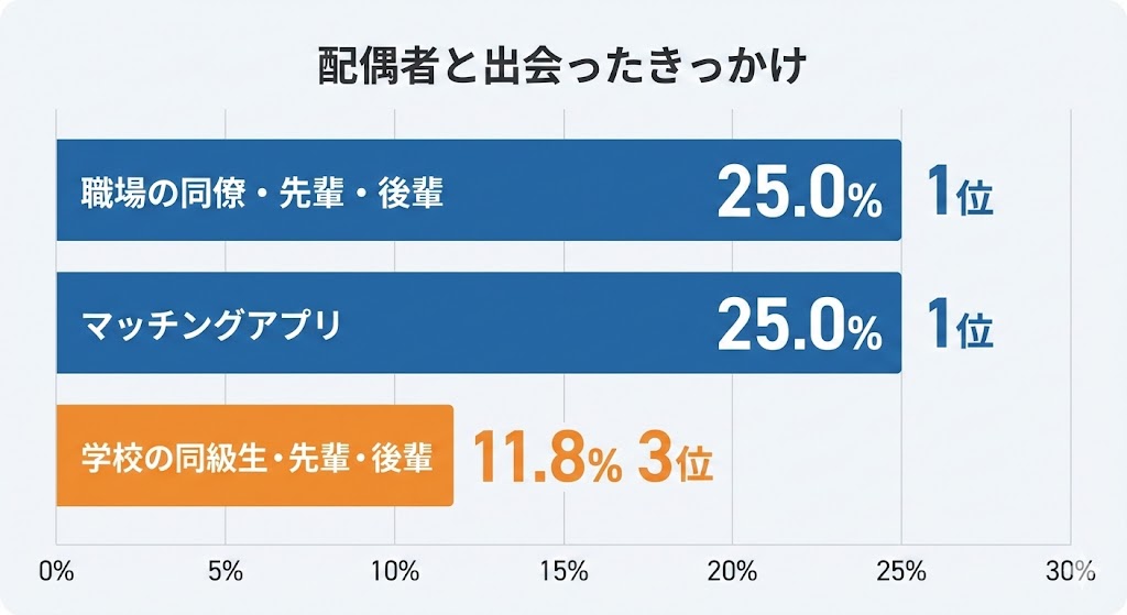 配偶者と出会ったきっかけのアンケート結果の図解