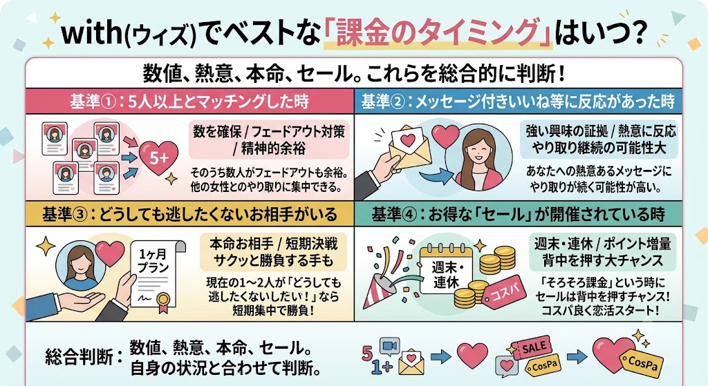 インフォグラフィック：withでベストな課金のタイミング。基準4点：5人以上とマッチング（精神的余裕）、熱意ある反応（強い興味）、逃したくないお相手（短期決戦）、お得なセール（コスパ良くスタート）。（AI生成イメージ）
