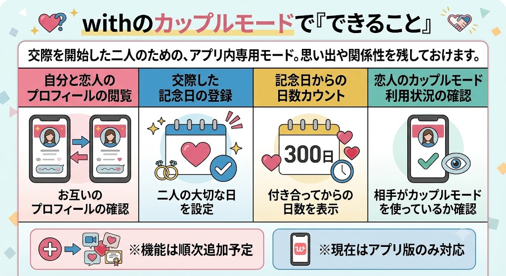 インフォグラフィック：with「カップルモード」でできること。プロフィール閲覧、記念日登録、日数カウント、利用状況確認の4つの機能と、アプリ版のみ対応であることを説明（AI生成イメージ）