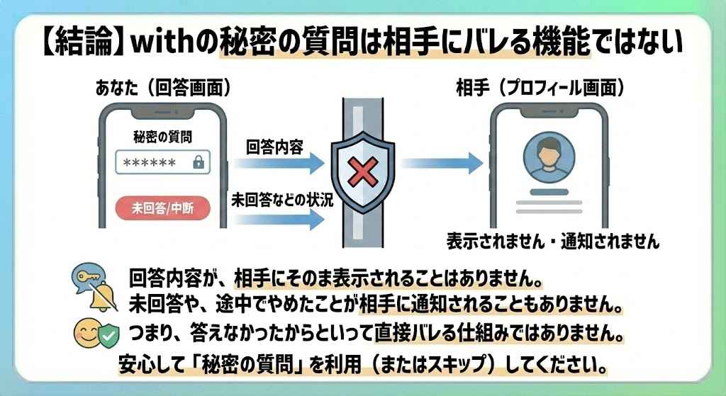 withの秘密の質問は相手にバレるのかを説明した図解