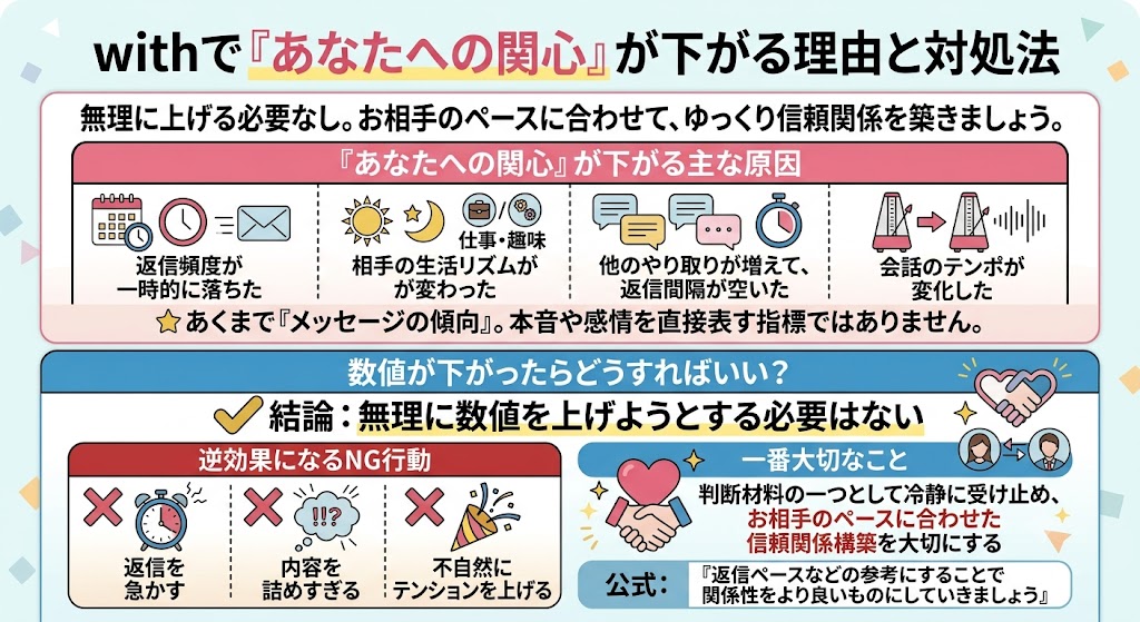 インフォグラフィック：「with『あなたへの関心』下がる理由と対処法」。原因（返信頻度低下、生活リズム変化など）と、NG行動（急かす、詰めすぎる）を説明。一番大切なのは相手のペースに合わせた信頼関係構築（AI生成イメージ）