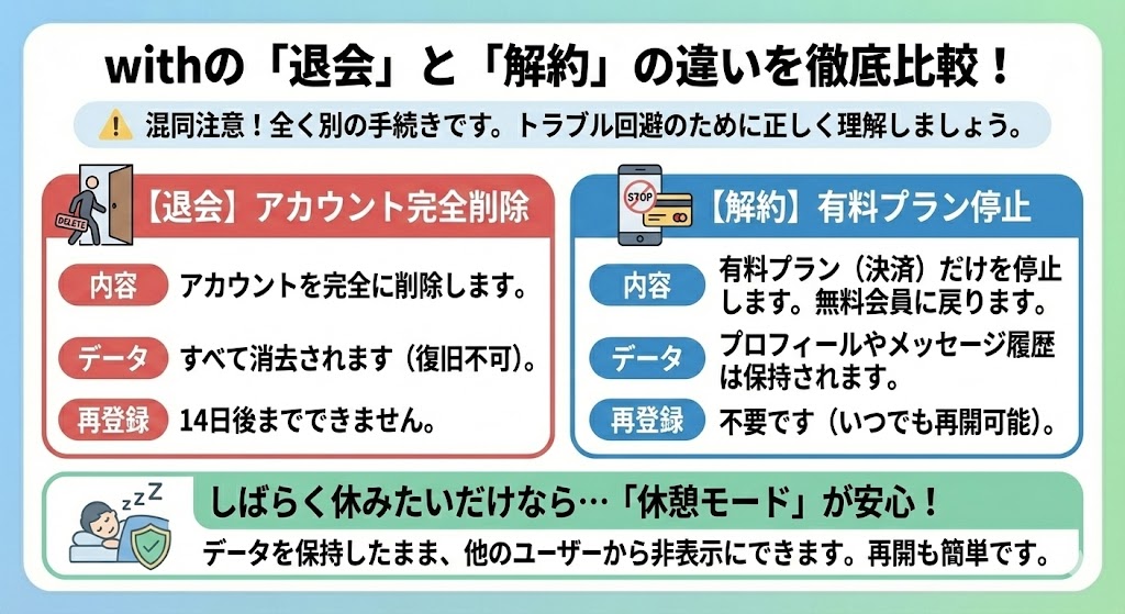 withの退会と解約の違いを比較した図解