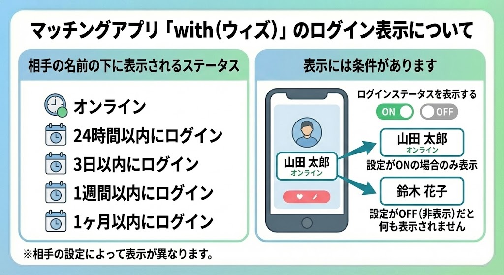 withのログイン表示の見え方について説明した図解