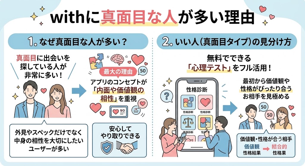 マッチングアプリ「with(ウィズ)」に真面目な人が多い理由と、真面目な人の見分け方を解説するインフォグラフィック（AI生成イメージ）