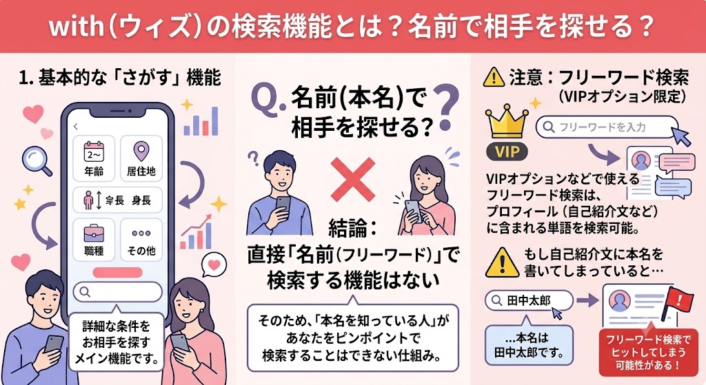 withの検索機能の仕組みと、名前で相手を探せるかどうかの解説図（AI生成イメージ）