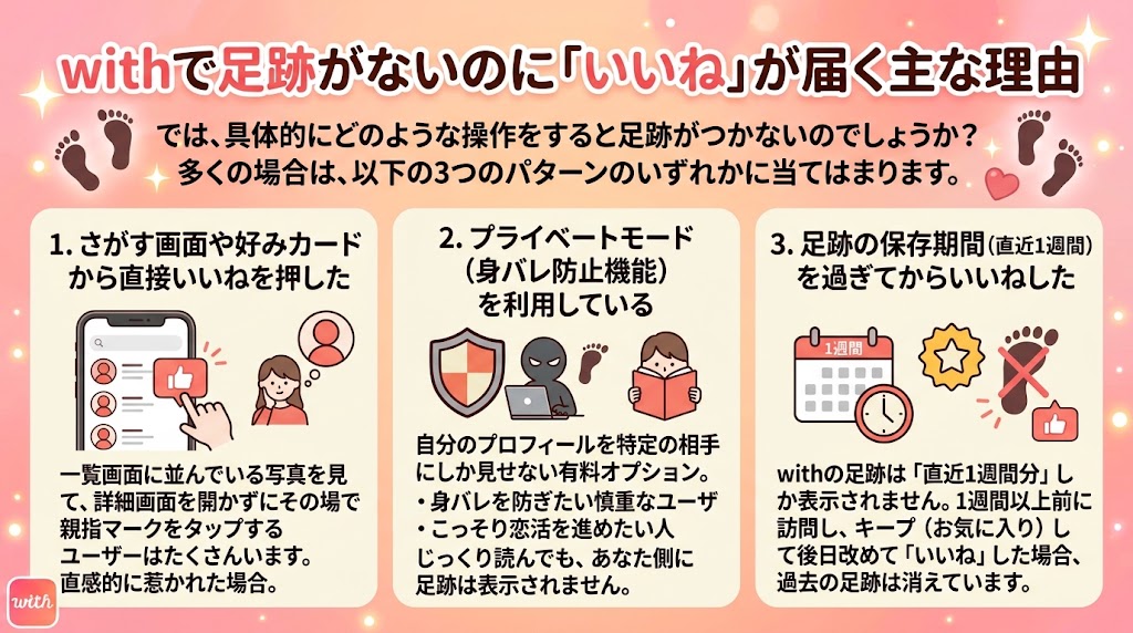 「withで足跡がないのに『いいね』が届く主な理由」と題されたインフォグラフィック。3つの主な理由が、アイコンとテキストで解説されています。（AI生成イメージ）