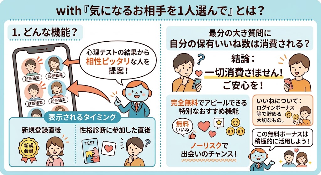 with『気になるお相手を1人選んで』解説図。無料いいね活用法（AI生成イメージ）