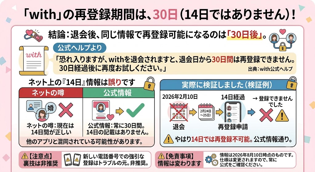 インフォグラフィック：「withの再登録期間は30日（14日ではありません）」の解説図。公式ヘルプと検証データに基づき、退会後30日間の再登録不可ルールを説明（AI生成イメージ）