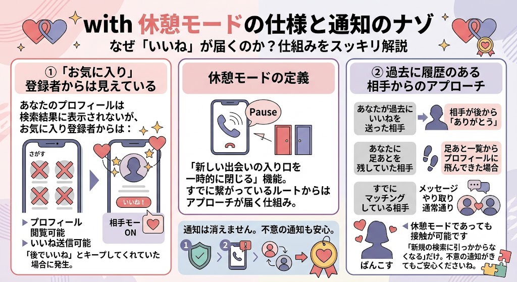 with休憩モードの仕様と通知のナゾ。なぜ「いいね」が届くのか？仕組みをスッキリ解説（AI生成イメージ）
