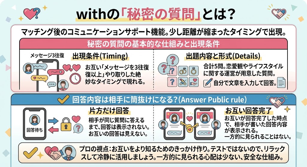 インフォグラフィック：with「秘密の質問」の仕組み。メッセージ3往復後に出現し、お互い回答後に内容が公開される安心なルールを説明（AI生成イメージ）