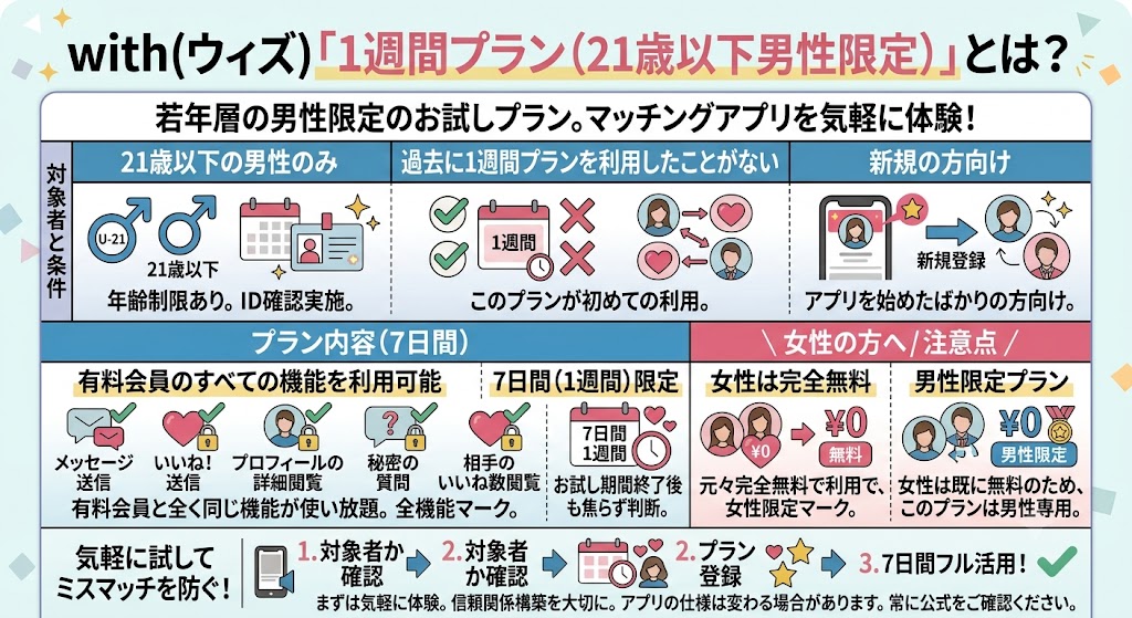 with(ウィズ)「1週間プラン（21歳以下男性限定）」の解説図。対象者、有料会員全機能が7日間使える内容、女性無料を説明（AI生成イメージ）