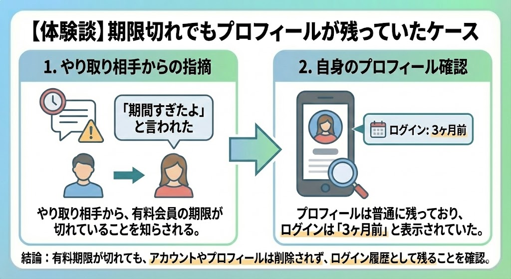 withで有料会員期限が切れてもプロフィールが残っていたケースを説明した図解