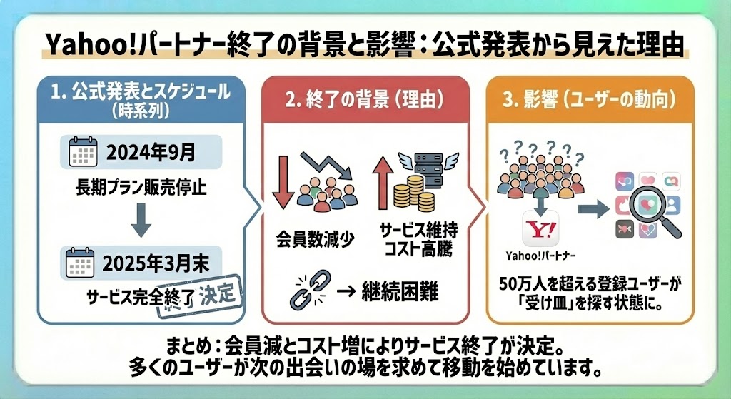 ヤフーパートナー終了の背景と影響について説明をした図解