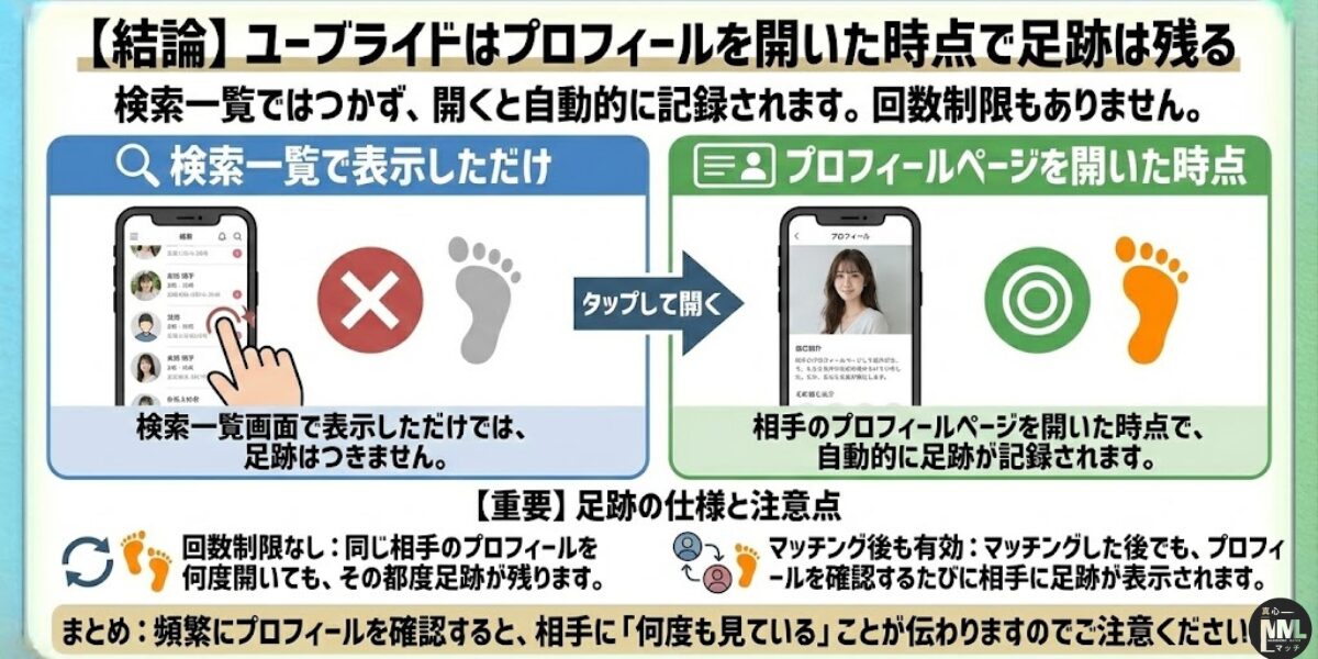 ユーブライドの足跡機能について説明をした図解