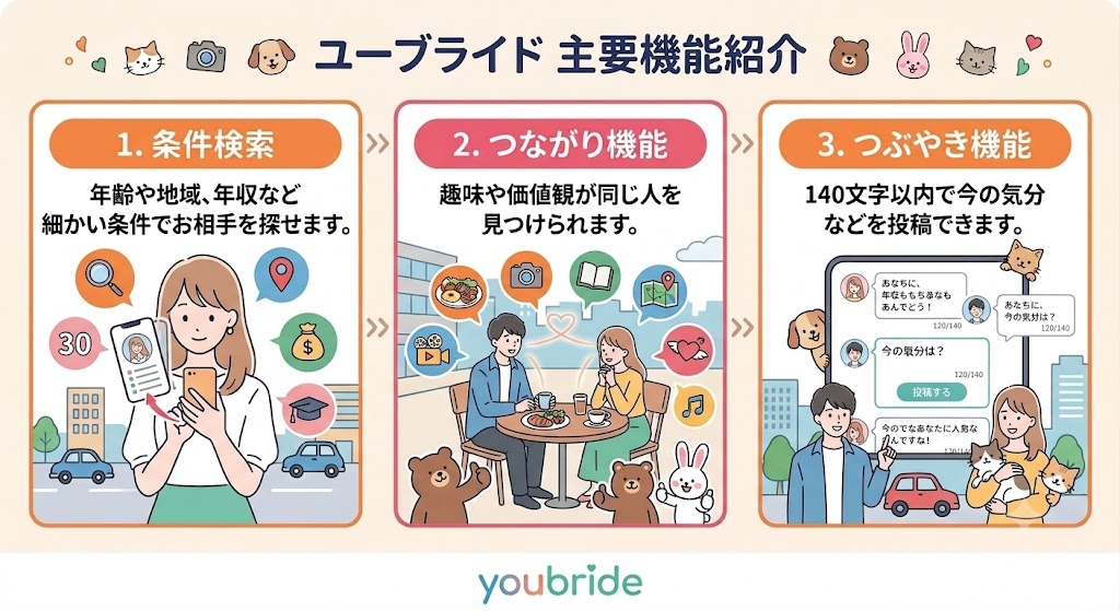 ユーブライド(youbride)主要機能紹介(条件検索・つながり機能・つぶやき機能)の図解(AI生成イメージ)