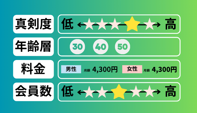 ユーブライドの評価表。真剣度は4.5、会員数は3、料金は男女ともに月額4,300円。主な利用年齢層は30〜50代。