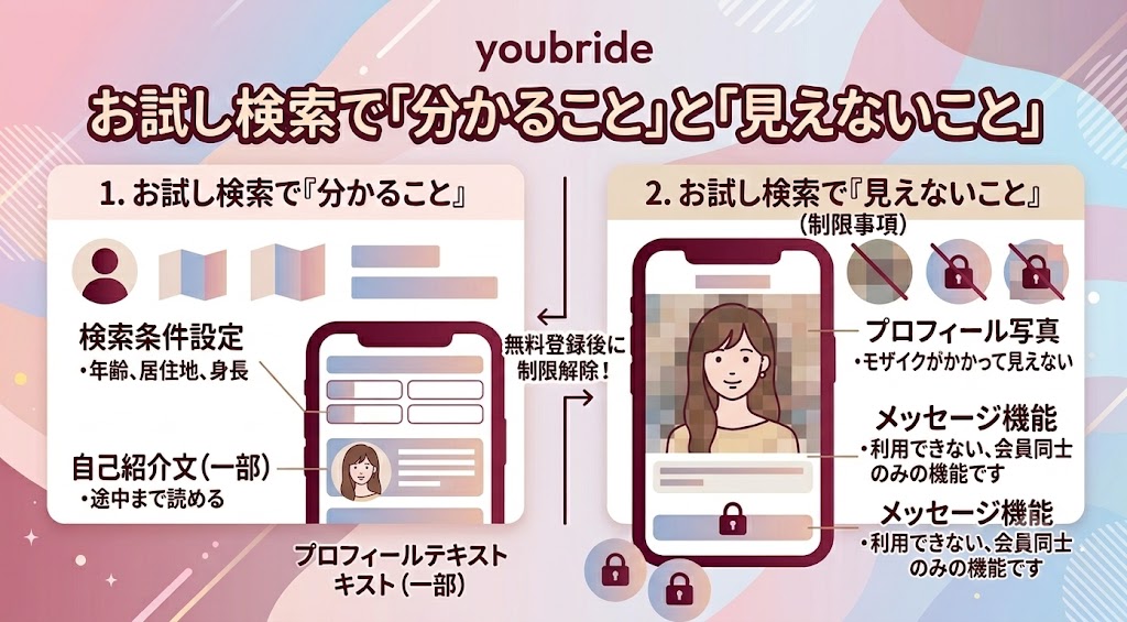 ユーブライドのお試し検索で分かること（検索条件、一部プロフィール）と見えないこと（写真モザイク、メッセージ）を解説した抽象的なインフォグラフィック画像（AI生成イメージ）