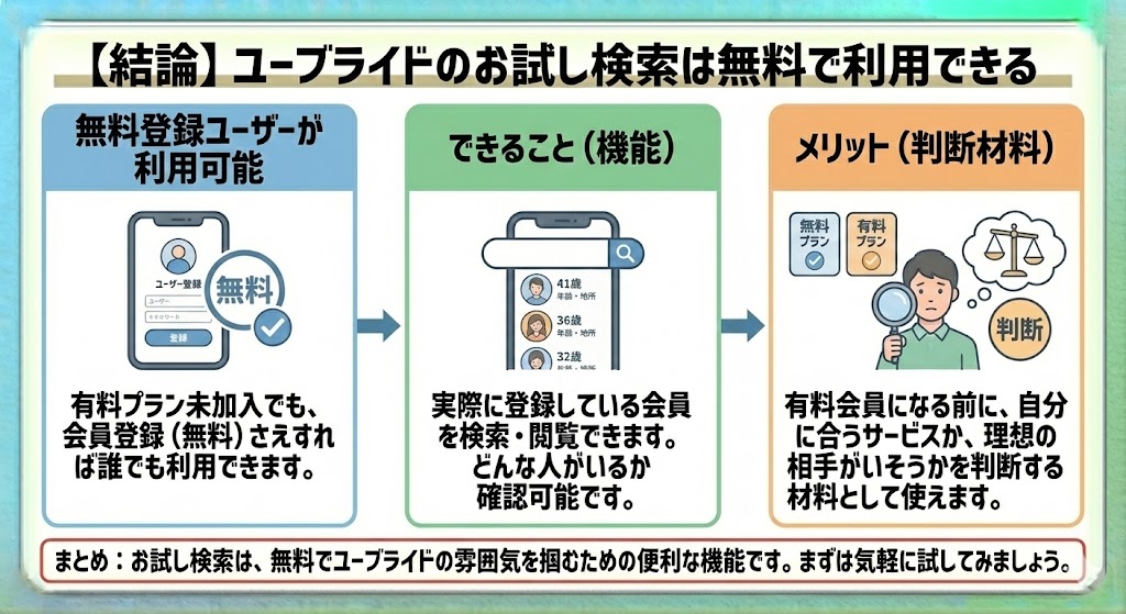 ユーブライドのお試し検索について説明した図解