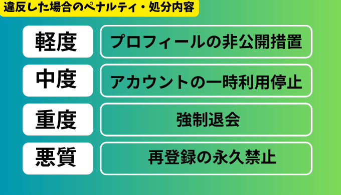 ユーブライドで禁止行為を行った際のペナルティ内容一覧(軽度:プロフィール非公開措置、中度:一時利用停止、重度:強制退会、悪質:再登録の永久禁止)を説明した図